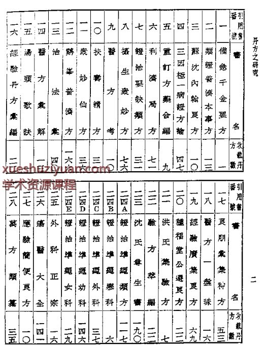 皇汉医学丛书11丹方之研究.pdf插图 皇汉医学丛书11丹方之研究.pdf插图