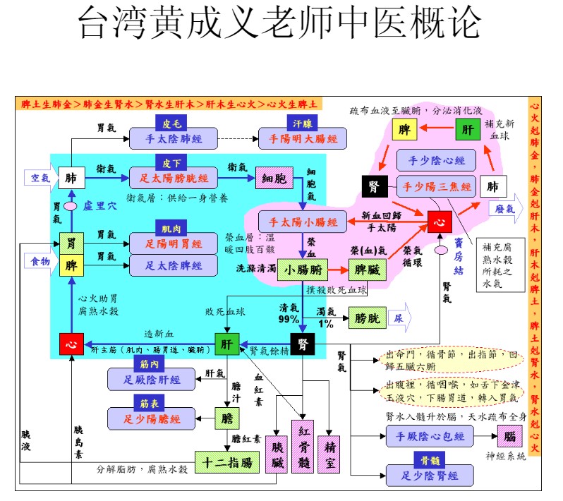 台湾黄成义老师中医概论_-_附图_-_简字.pdf插图