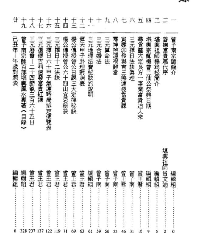 曾王君2009年曾子南宗师三元地理择日通胜便览.pdf330页，阿里盘百度云下载！插图