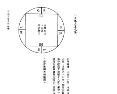 孙长庚《三元玄空大卦秘传》插图