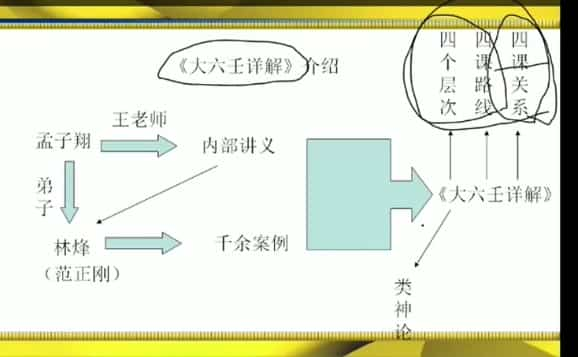 林烽大六壬入门视频讲解13集全集插图