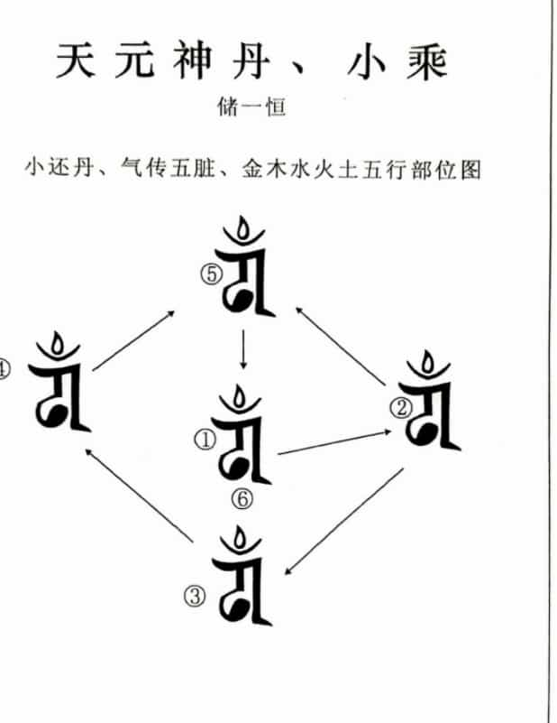 储一恒 道家养生五行化煞 pdf书全真龙门派修真功法集  储一恒 天元神丹插图